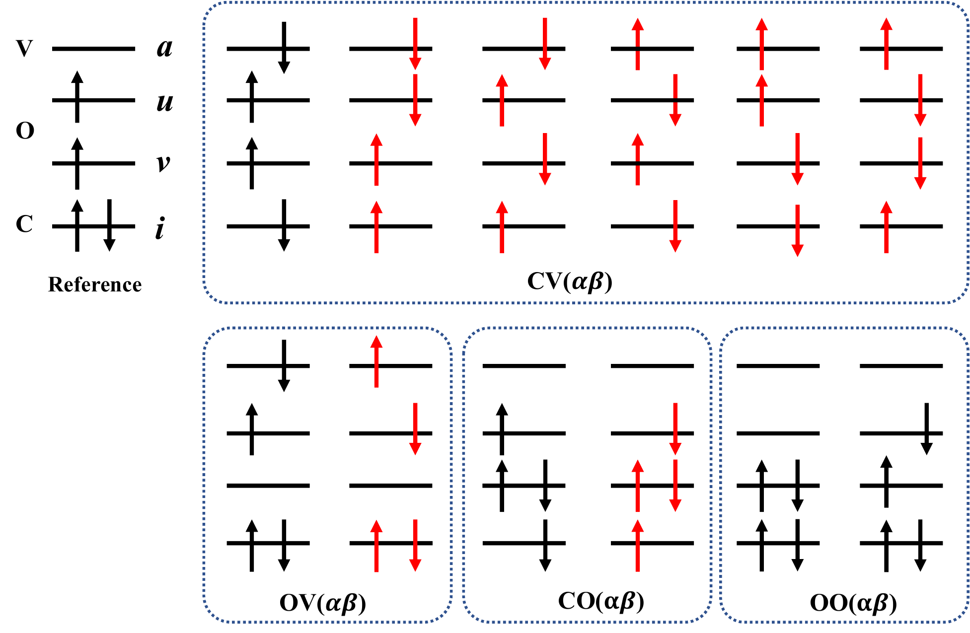 Excitation configurations illustrating missing higher excitations in conventional SF-TD-DFT and SF-TDA